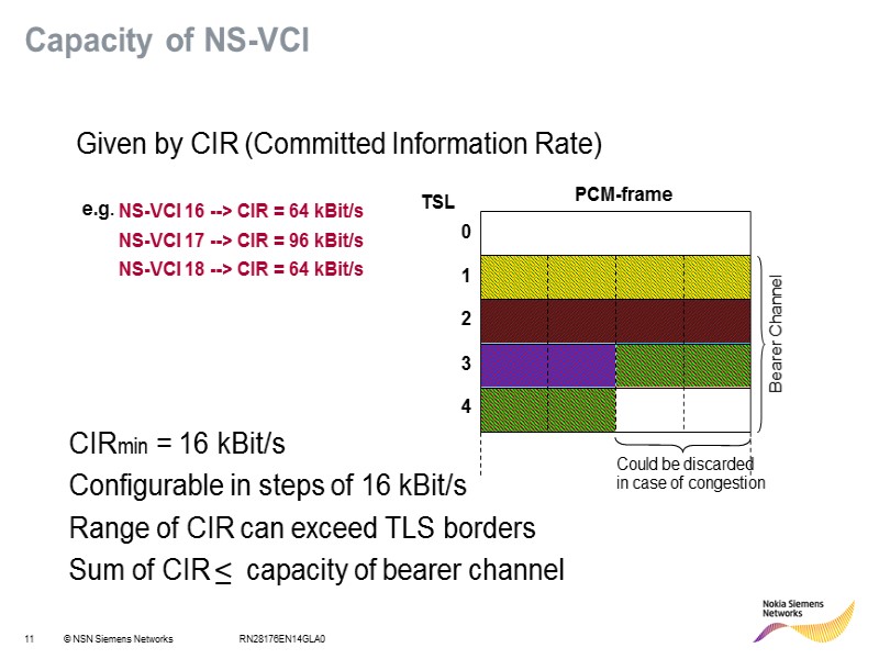 RN28176EN14GLA0 Capacity of NS-VCI Given by CIR (Committed Information Rate) Could be discarded in